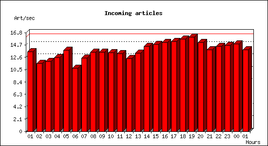 Incoming articles