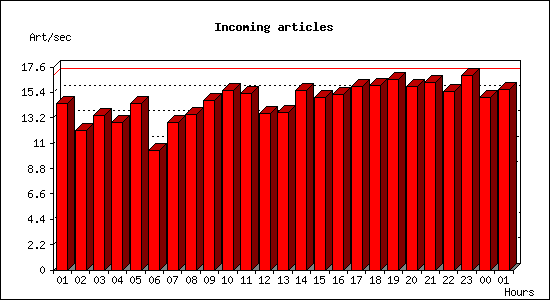 Incoming articles