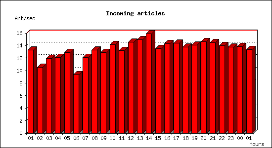 Incoming articles