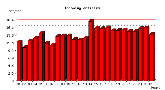 Incoming articles