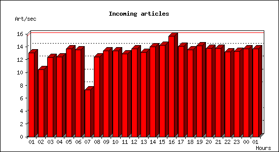 Incoming articles