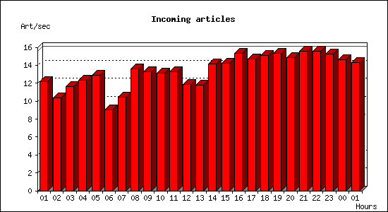 Incoming articles