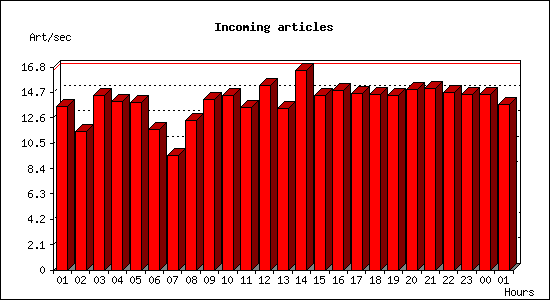 Incoming articles