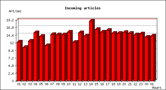 Incoming articles