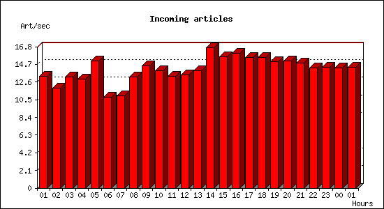 Incoming articles