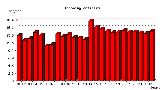 Incoming articles