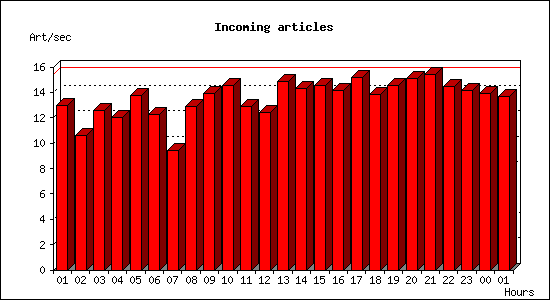 Incoming articles