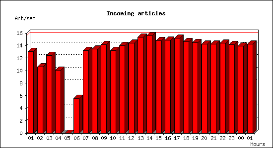 Incoming articles