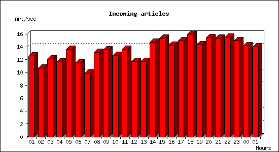 Incoming articles