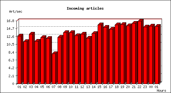 Incoming articles