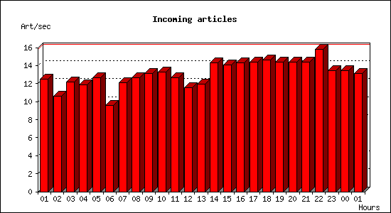 Incoming articles