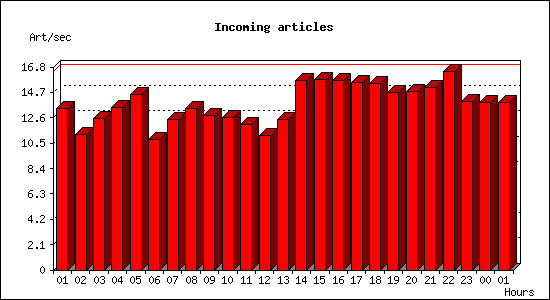 Incoming articles