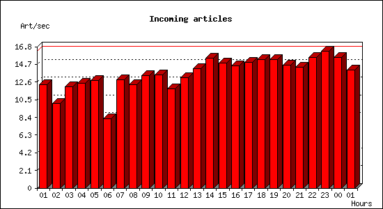 Incoming articles