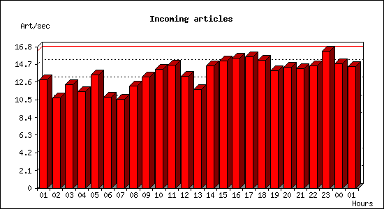 Incoming articles