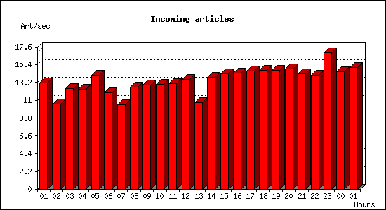 Incoming articles