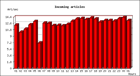 Incoming articles