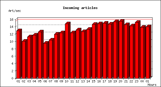 Incoming articles