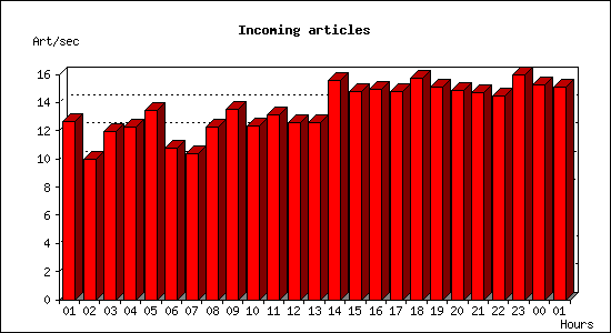 Incoming articles