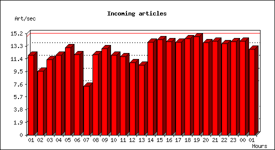 Incoming articles