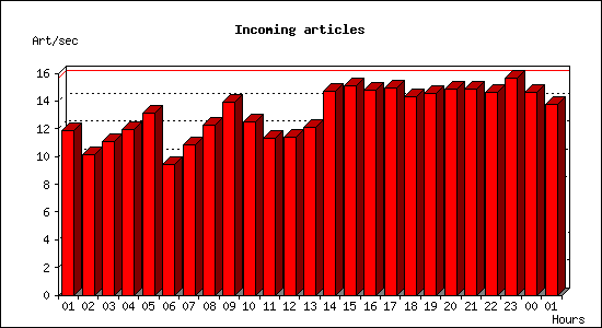 Incoming articles