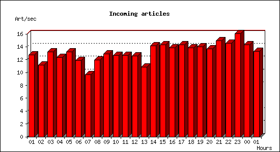 Incoming articles