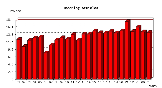 Incoming articles