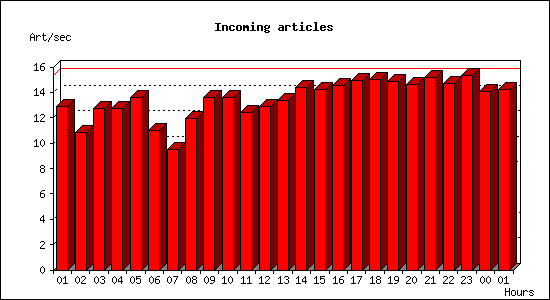 Incoming articles