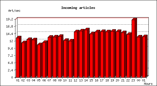 Incoming articles