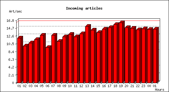 Incoming articles