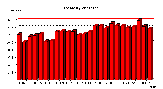 Incoming articles