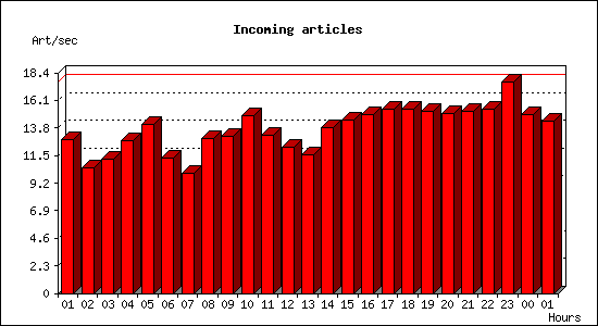 Incoming articles