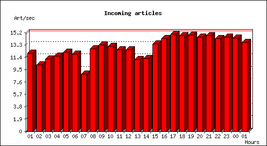 Incoming articles