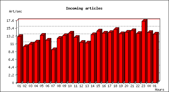 Incoming articles