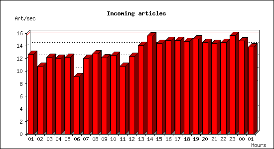 Incoming articles