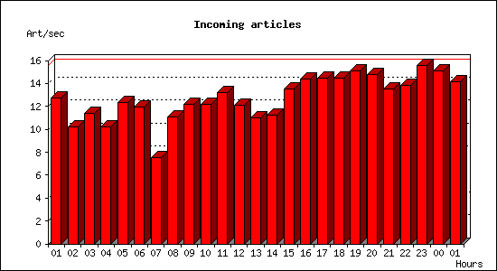 Incoming articles