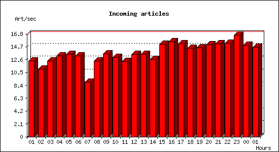 Incoming articles