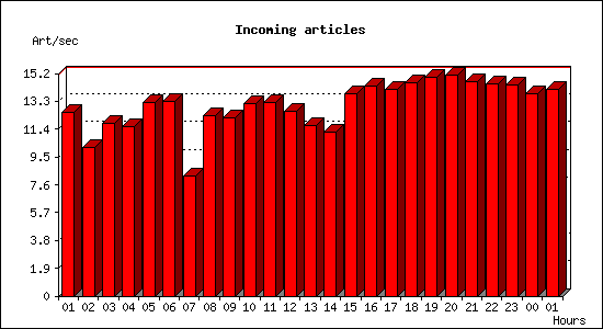 Incoming articles