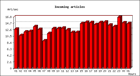 Incoming articles