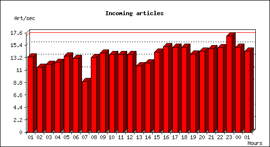 Incoming articles