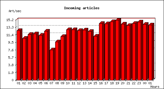 Incoming articles