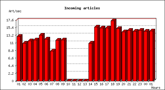 Incoming articles