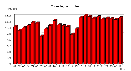 Incoming articles