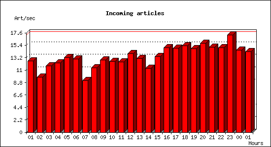 Incoming articles