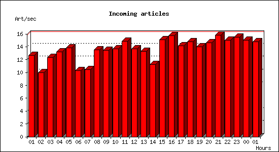 Incoming articles