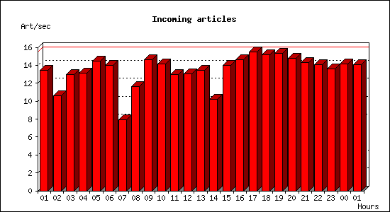 Incoming articles