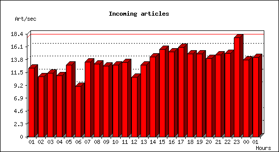 Incoming articles