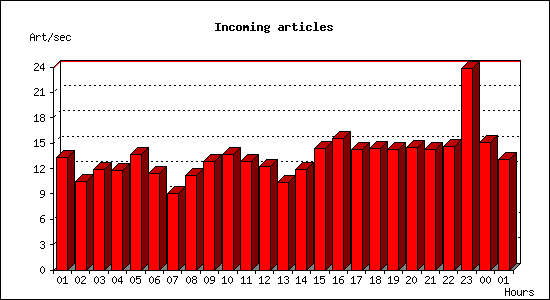 Incoming articles