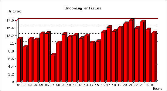 Incoming articles