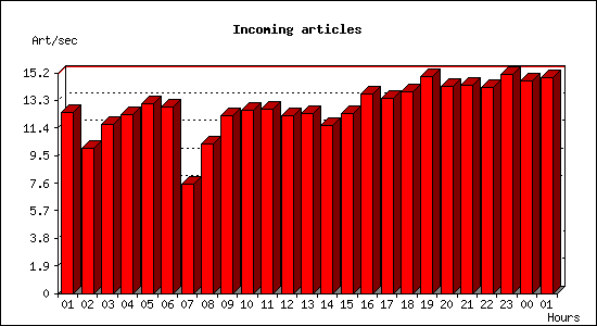 Incoming articles