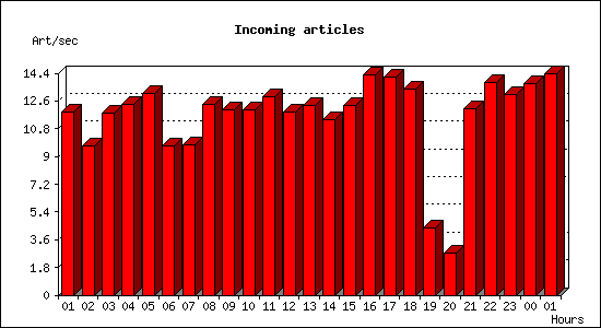 Incoming articles